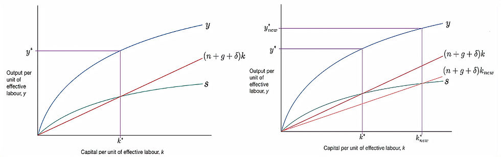 Figure 6: Output (Y/L) and Capital (K), before and after a decrease in n & g