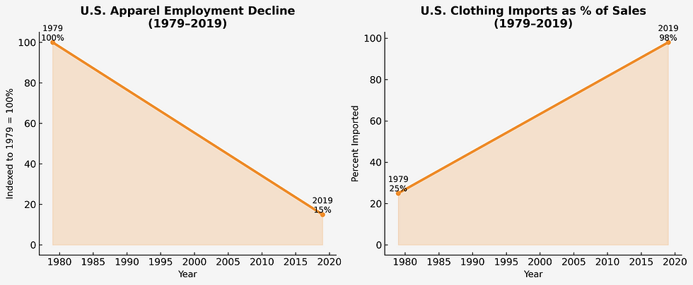 Graph-U.S. apparel employment fell 85% from 1979 to 2019, while clothing imports rose from 25% to 98%.