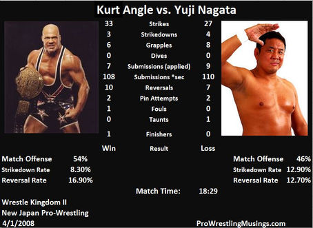Retro Review: Kurt Angle vs. Yuji Nagata