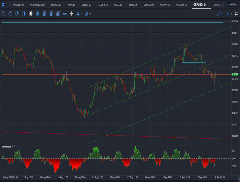 GBPUSD fall September 2021 at the whim of USD