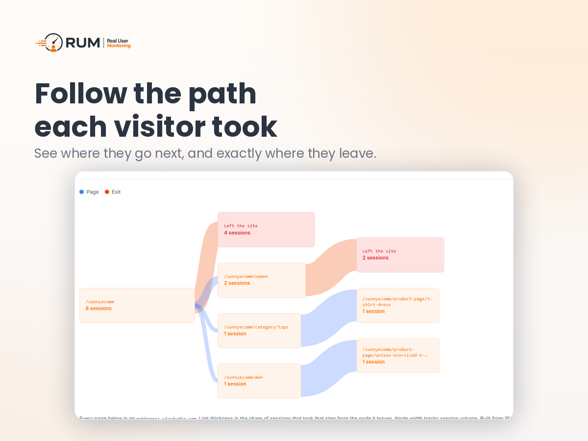 RUM | Real User Monitoring dashboard view — Analytics app on the Wix App Market