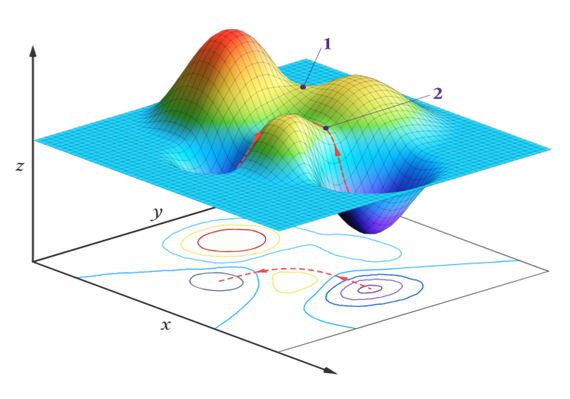 Figure 3. A 2D contour map and potential energy surface for a hypothetical endothermic reaction (11).