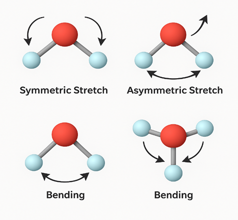 Figure 4. Example of the fundamental vibrational modes of the H₂O molecule (Image generated using artificial intelligence).