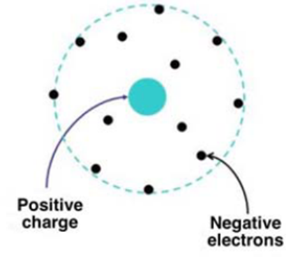 Figure 3. According to Rutherford’s atomic model, electrons revolve around a positively charged nucleus, which contains most of the atom’s mass, in an empty space (6).