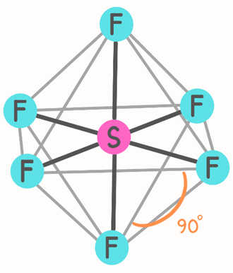 Figure 5. The SF6 molecule can be given as an example of a molecular geometry with a trigonal bipyramidal structure (Image created by us using Canva).