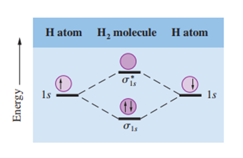 Şekil 1. H atomunun 1s orbitalinin ve H₂ molekülünün σ1s ve σ*1s moleküler orbitallerinin göreli enerjileri (2).