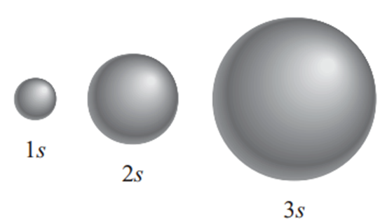 Figure 6. Boundary surface diagrams of hydrogen 1s, 2s and 3s orbitals (9).