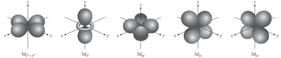 Figure 8. Boundary surface diagrams of five 3D orbitals.