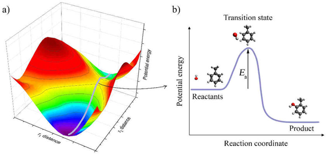 Figure 2. A model potential energy surface illustrating a reaction pathway, with an example of a minimum and a transition state; b) the same surface represented in one dimension (9)