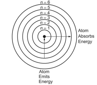 Figure 5. Bohr Model of the Hydrogen Atom, Where n = Principal Quantum Number, 1,2,3,4, . . . (8).