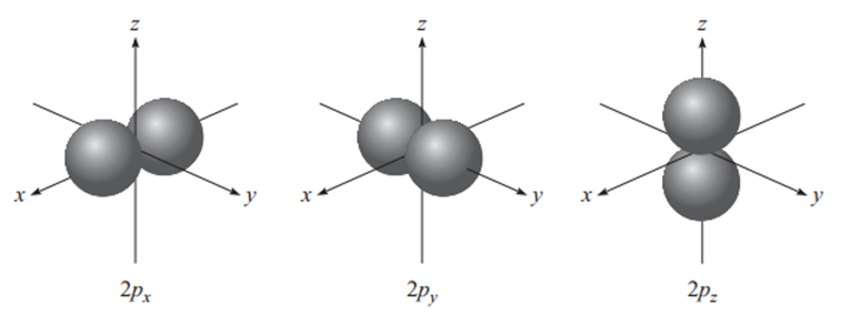 Figure 7. Boundary surface diagrams of the three 2p orbitals (9).