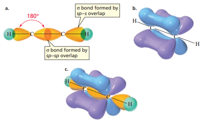 Figure 8. (a) The sigma bond in ethyne is formed by sp–sp overlap, and the C–H bonds are formed by sp–s overlap. The carbon atoms and the atoms attached to them lie in a straight line. (b) Two carbon–carbon bonds are formed by the side-by-side overlap of the p orbitals of one carbon with the p orbitals of the other carbon. (c) Electron density accumulates in a cylindrical region surrounding the egg-shaped molecule (4).