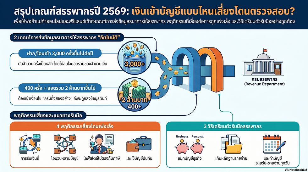 วางแผนภาษี e-Payment ปี 2569
