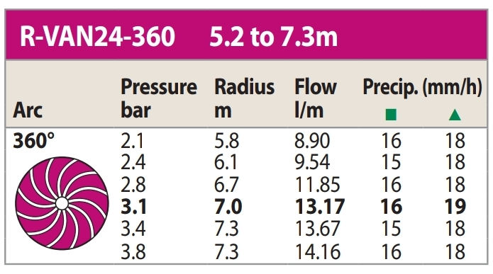Прев'ю: Продажа форсунки R-Van-24F Rain Bird в Одессе