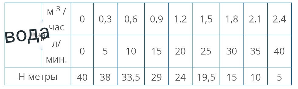 Миниатюра: Характеристики Насос вихревой PKm 60 PEDROLLO