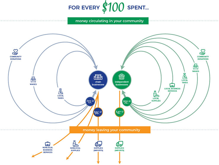 A diagram showing the local multiplier effect for every $100 spent local