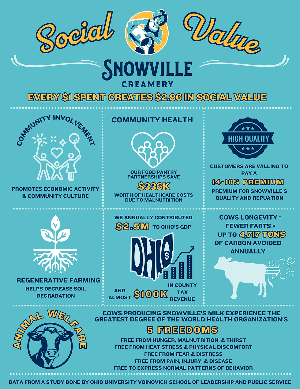 Infographic for Snowville Creamery; highlights economic, community, health benefits, and animal welfare. Blue-yellow theme, text details stats.
