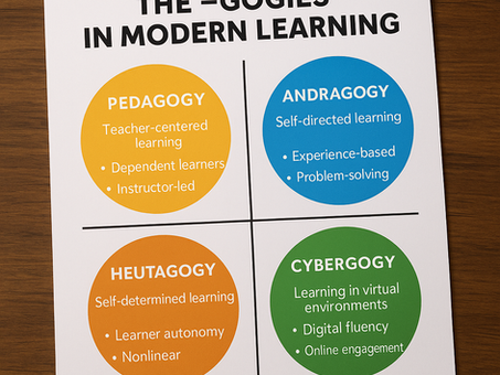 A high-resolution infographic with four colored circles labeled Pedagogy, Andragogy, Heutagogy, and Cybergogy, each summarizing key traits of the learning models on a white sheet over a wooden surface.