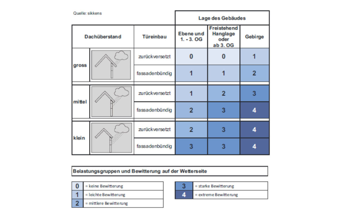 Tabelle zur Beanspruchung von Fenster Schwyz nach Lage.