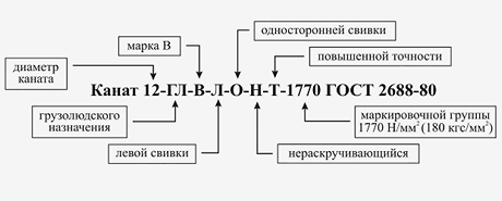 Купить стальные канаты ГОСТ в Москве в размотку