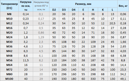 Рым-болты DIN 580 купить в Москве