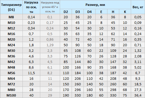 Рым-гайки DIN 582 купить в Москве