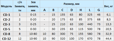 Захваты вертикальные CD для листового металла купить в Москве