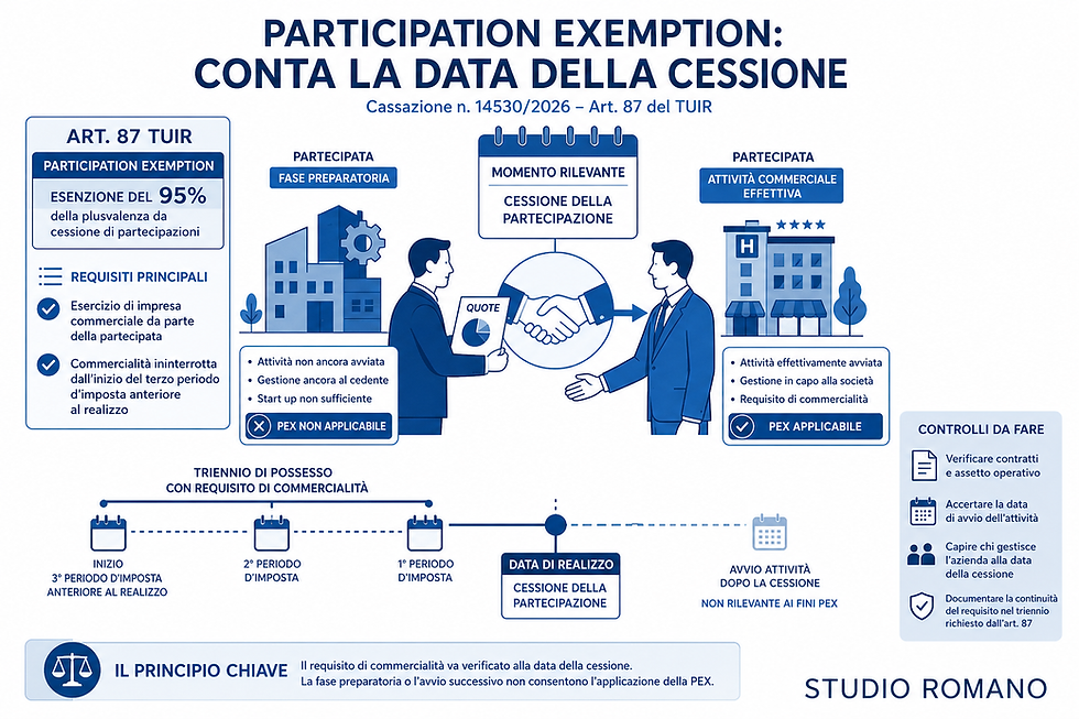 Participation exemption: commercialità alla cessione