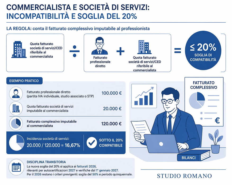 Incompatibilità commercialista e società di servizi: conta il fatturato complessivo
