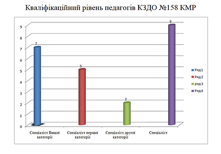 Кваліфікаційний рівень педпрацівників КЗДО №158 КМР.PNG