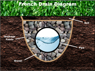 20200527_FrenchDrain.webp