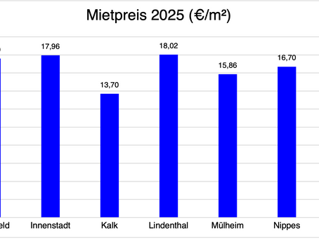 Wohnungsmarkt Köln 2025: Wenn die Mietpreise das Budget sprengen