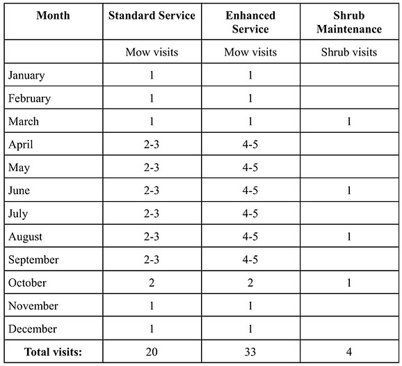 C.R. Lawn Services, LLC Lawn Maintenance Schedule