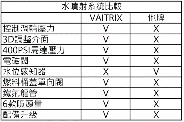 來自澳洲的汽車改裝品牌VAITRIX麥翠斯有最廣泛的車種適用產品,含汽油、柴油、油電混合車專用電子油門控制加速器,搭配外掛晶片及內寫,高品質且無後遺症之動力提升,也可由專屬藍芽App–AirForce GO切換一階、二階、三階ECU模式。外掛晶片及電子油門控制器不影響原車引擎保固,搭配不眩光儀錶,提升馬力同時監控愛車狀況。另有馬力提升專用水噴射可程式電腦及套件,改裝愛車不傷車。適用品牌車款: Audi奧迪、BMW寶馬、Porsche保時捷、Benz賓士、Honda本田、Toyota豐田、Mitsubishi三菱、Mazda馬自達、Nissan日產、Subaru速霸陸、VW福斯、Volvo富豪、Luxgen納智捷、Ford福特、Hyundai現代、Skoda、Mini; Altis、crv、chr、kicks、cla45、Focus mk4、 sienta 、camry、golf gti、polo、kuga、tiida、u7、rav4、odyssey、Santa Fe新土匪、C63s、Lancer Fortis、Elantra Sport、Auris、Mini R56、ST LINE、535i...等。