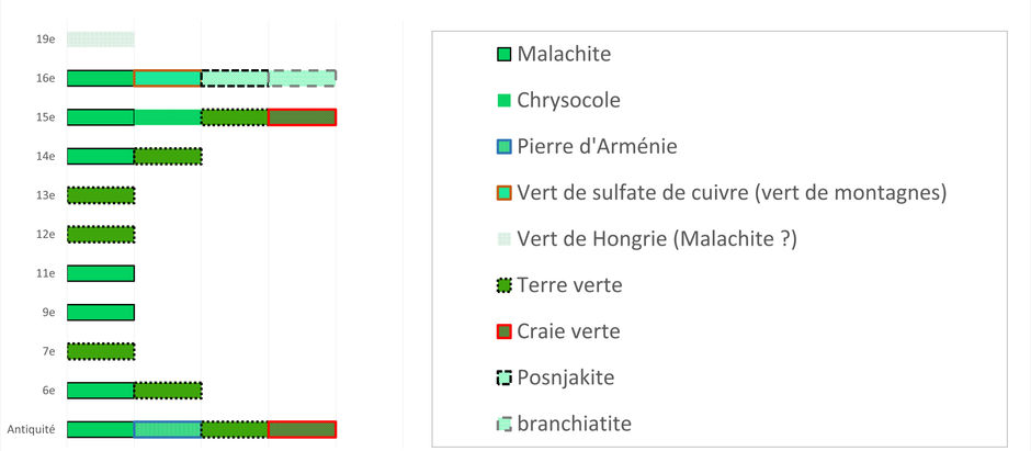 Graphique légendé des verts minéraux utilisés en peinture, enluminure et écriture