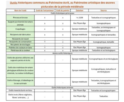 Tableur des outils du patrimoine artistique