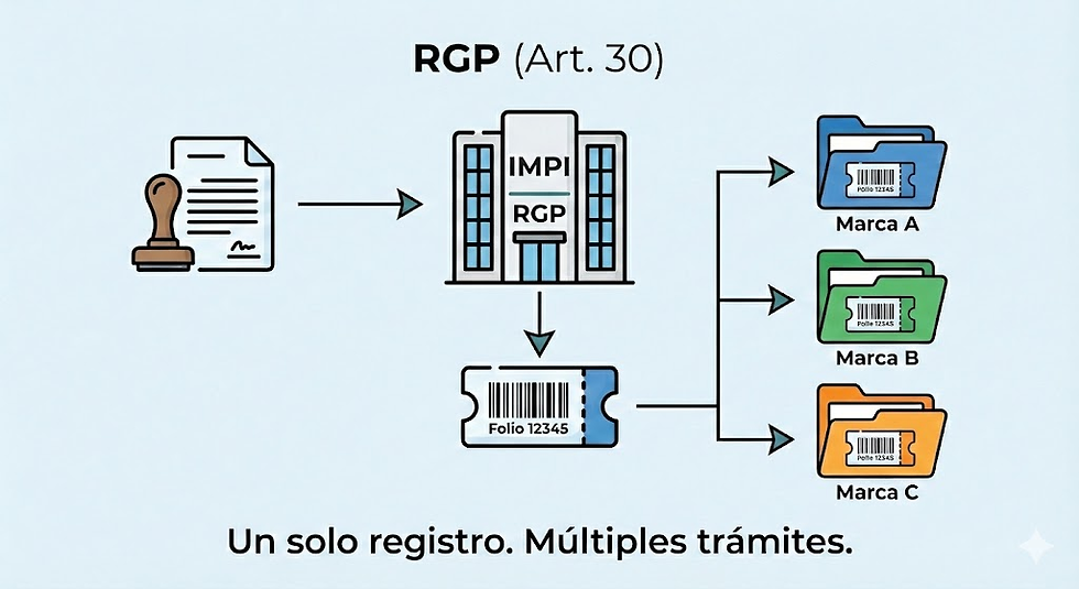 Registro de poderes