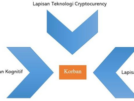 Waspada penipuan kripto bermodus kecanggihan teknologi dan psikologi