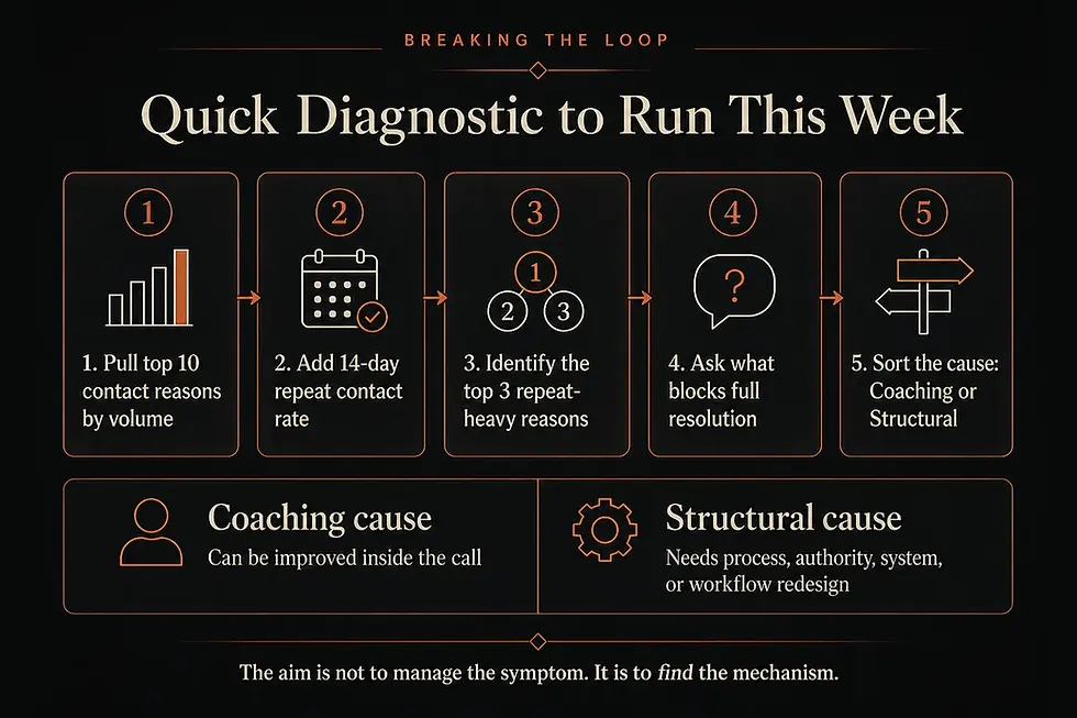 Five step quick diagnostic for identifying whether repeat demand is structural or coaching-related - Breaking The Loop Co.