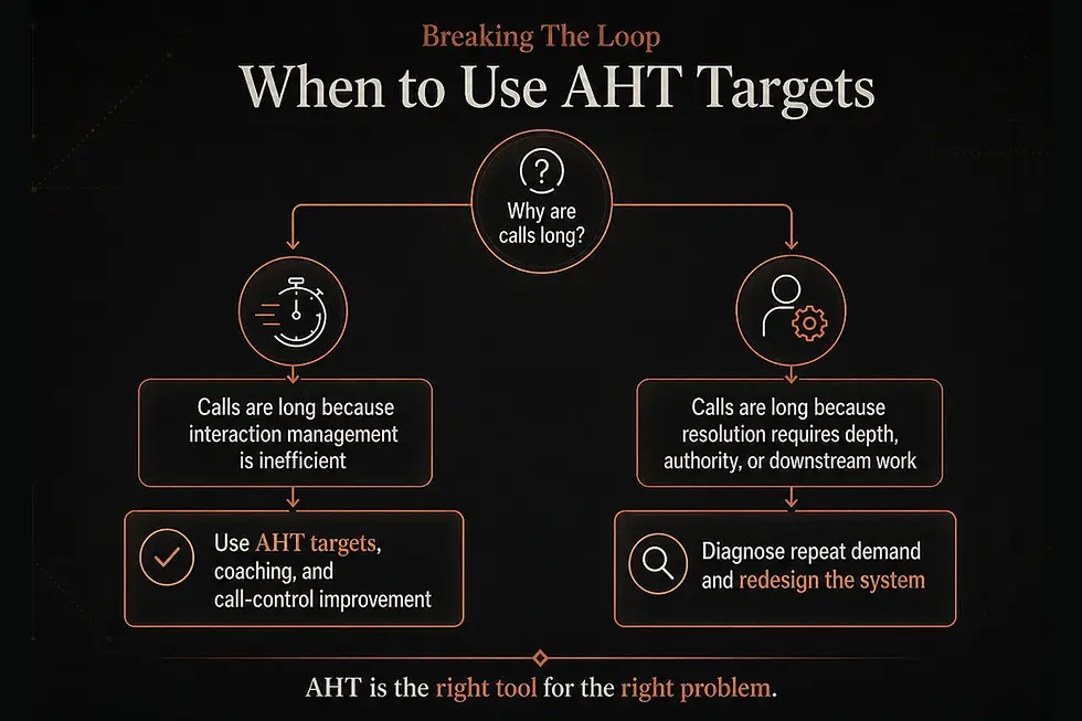 Decision tree showing when to use AHT targets - inefficient calls vs calls requiring resolution depth or authority