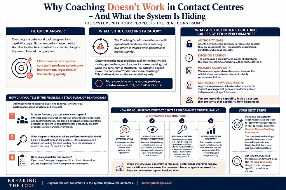 A diagnostic blueprint explaining why coaching doesn't work in contact centres when the system is the problem, detailing the Coaching Paradox, hidden structural causes like authority gaps, and the four steps to improve performance structurally.