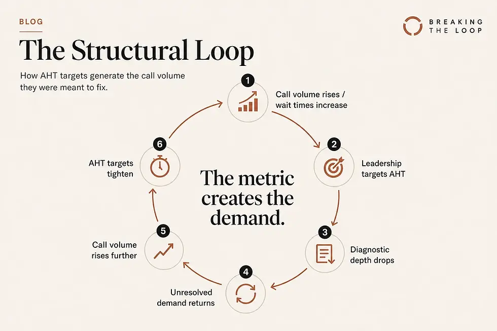 The structural loop - how AHT targets generate the contact centre call volume they were designed to fix across six compounding stages