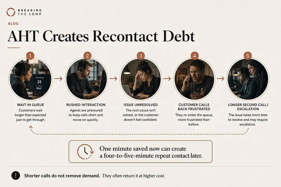 AHT creates recontact debt - five step cycle showing how rushed contact centre interactions create repeat calls and how one minute saved generates a four to five minute repeat contact