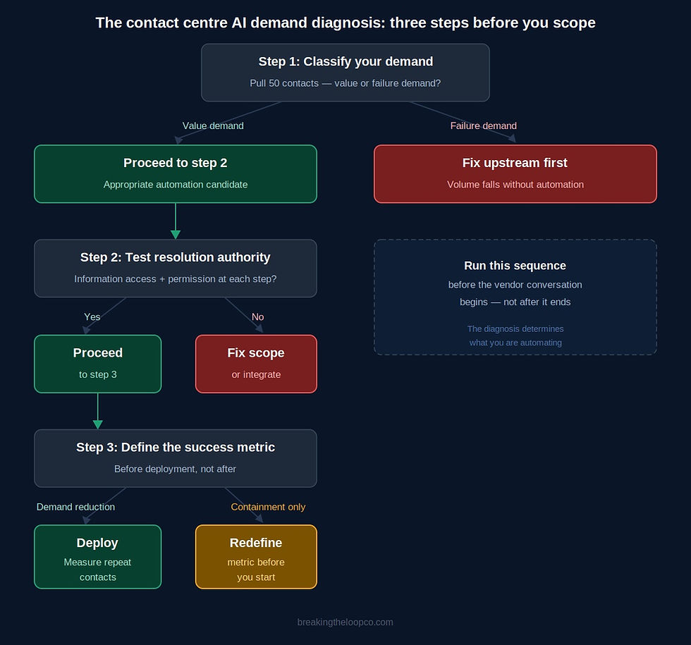 Three-step contact centre AI demand diagnosis framework showing Step 1 classifying demand into value demand or failure demand with separate paths, Step 2 testing resolution authority with proceed or fix scope outcomes, and Step 3 defining the success metric as demand reduction rather than containment alone before deployment begins.