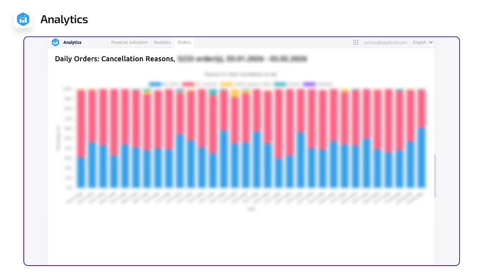 The major analytics overhaul by Playfood - food delivery software solution