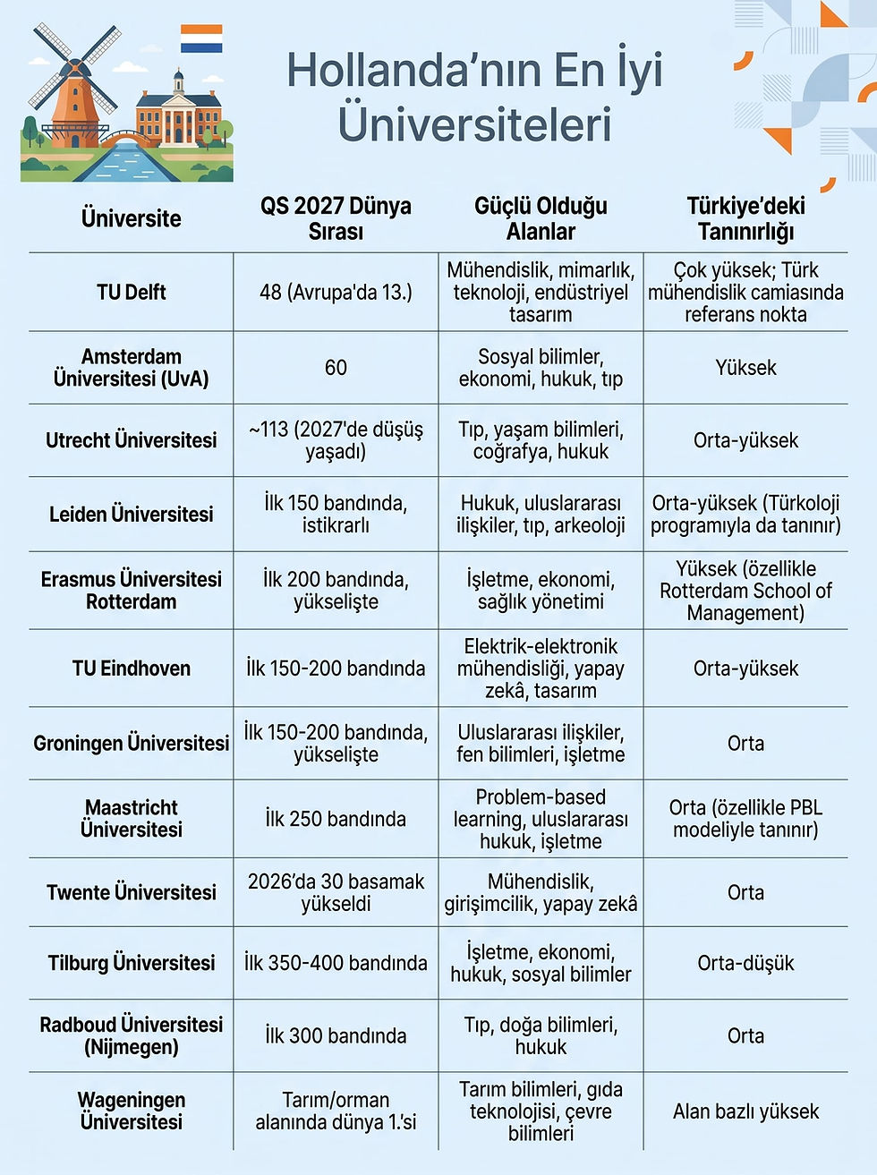Hollanda'da üniversite okumak isteyen öğrenciler için QS 2027 dünya sıralamasına göre Hollanda'nın en iyi üniversiteleri ve güçlü oldukları alanları gösteren infografik tablosu