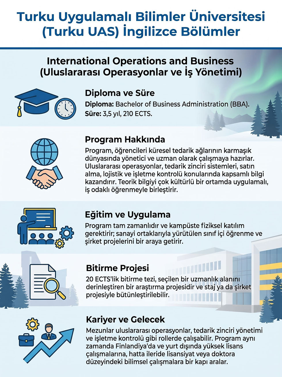 Turku Uygulamalı Bilimler Üniversitesi International Operations and Business (Uluslararası Operasyonlar ve İş Yönetimi) programının 3,5 yıllık BBA diploması ve eğitim içeriğini özetleyen infografik.