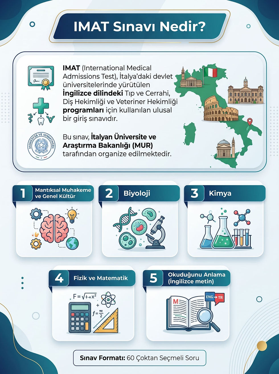 İtalya IMAT sınavı formatı: MUR tarafından düzenlenen İngilizce tıp giriş sınavının biyoloji, kimya, fizik, matematik ve mantık alanlarındaki 60 soruluk konu dağılımı.