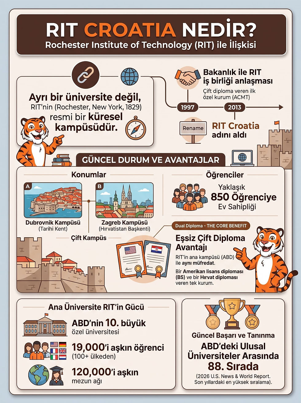 RIT Croatia'nın Rochester Institute of Technology ile ilişkisini, Zagreb ve Dubrovnik kampüslerini ve çift diploma avantajlarını gösteren EuropeUni infografiği.