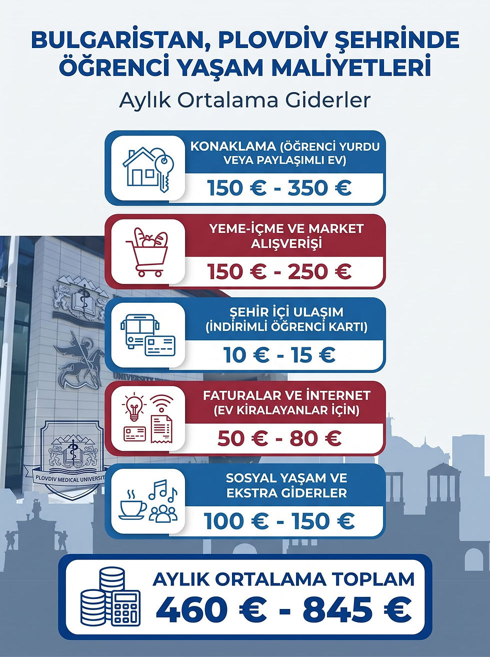 Bulgaristan'ın Plovdiv şehrinde yaşayan bir üniversite öğrencisinin konaklama, yeme-içme, şehir içi ulaşım, faturalar ve sosyal yaşam giderlerini kapsayan aylık ortalama yaşam maliyetleri tablosu. Toplam aylık ortalama gider 460 Euro ile 845 Euro arasında belirtilmiştir.